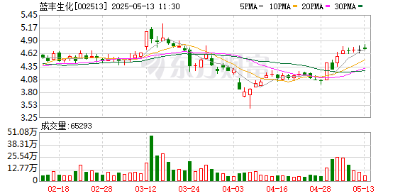 专业配资门户网 蓝丰生化：控股子公司旭合科技拥有2.5GW高效N型TOPCON电池片和1GW组件产能